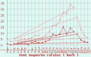 Courbe de la force du vent pour Boulaide (Lux)