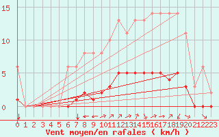 Courbe de la force du vent pour Sgur-le-Chteau (19)