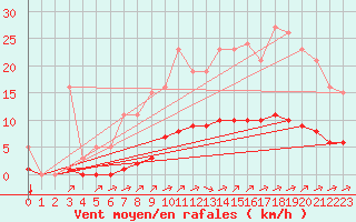 Courbe de la force du vent pour Chatelus-Malvaleix (23)