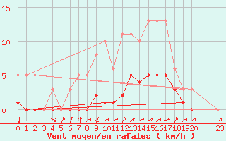 Courbe de la force du vent pour Grandfresnoy (60)