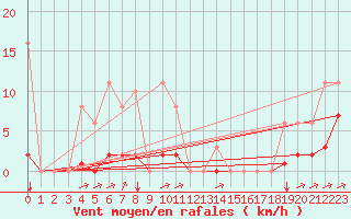 Courbe de la force du vent pour Laqueuille (63)
