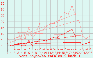 Courbe de la force du vent pour Luc-sur-Orbieu (11)