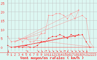 Courbe de la force du vent pour Sandillon (45)