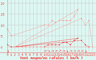 Courbe de la force du vent pour Marquise (62)