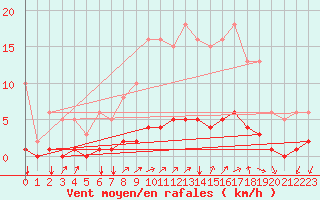 Courbe de la force du vent pour Neufchtel-Hardelot (62)