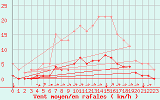 Courbe de la force du vent pour Seichamps (54)