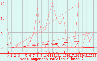 Courbe de la force du vent pour Saint-Vran (05)