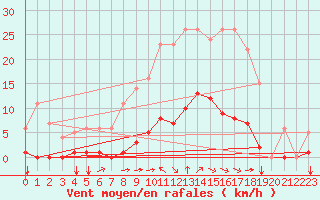 Courbe de la force du vent pour Turretot (76)