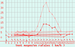 Courbe de la force du vent pour Bourg-en-Bresse (01)