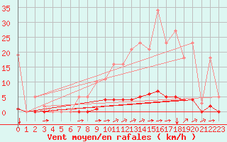 Courbe de la force du vent pour La Poblachuela (Esp)