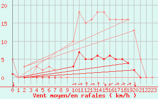 Courbe de la force du vent pour Baye (51)