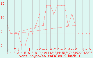 Courbe de la force du vent pour Kuemmersruck