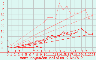 Courbe de la force du vent pour Luc-sur-Orbieu (11)