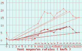 Courbe de la force du vent pour Aizenay (85)