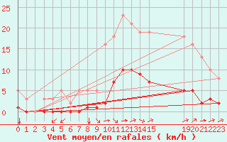 Courbe de la force du vent pour Luc-sur-Orbieu (11)