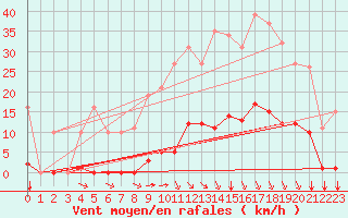 Courbe de la force du vent pour Bziers-Centre (34)