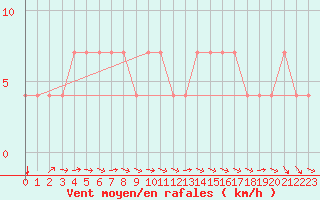 Courbe de la force du vent pour Bergen