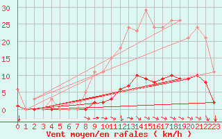 Courbe de la force du vent pour Srzin-de-la-Tour (38)
