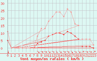 Courbe de la force du vent pour Charmant (16)
