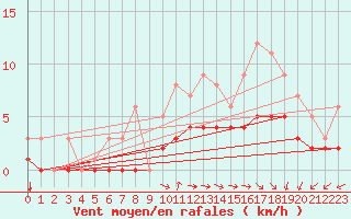 Courbe de la force du vent pour Saint-Martin-du-Bec (76)