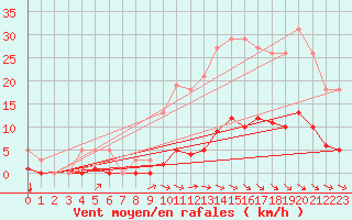 Courbe de la force du vent pour Blus (40)