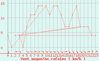 Courbe de la force du vent pour Kuemmersruck