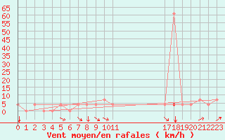 Courbe de la force du vent pour Meppen