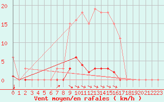 Courbe de la force du vent pour Selonnet (04)