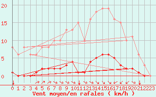 Courbe de la force du vent pour Sausseuzemare-en-Caux (76)