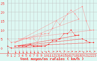 Courbe de la force du vent pour Aniane (34)