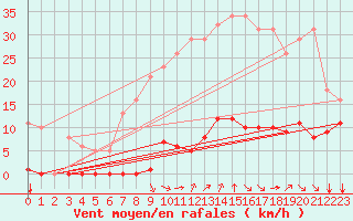 Courbe de la force du vent pour Saint-Vran (05)