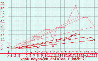 Courbe de la force du vent pour Amur (79)