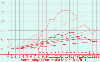 Courbe de la force du vent pour Chailles (41)