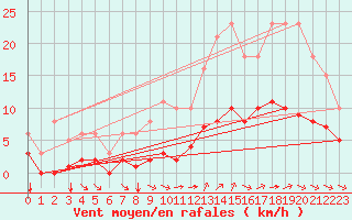 Courbe de la force du vent pour Guidel (56)