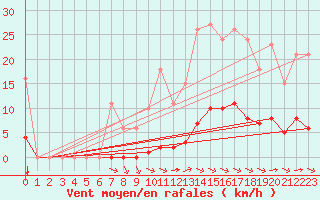 Courbe de la force du vent pour Bziers-Centre (34)