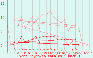 Courbe de la force du vent pour Rmering-ls-Puttelange (57)