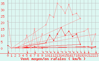 Courbe de la force du vent pour Saint-Amans (48)