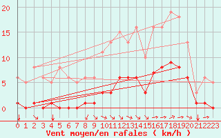 Courbe de la force du vent pour Guidel (56)