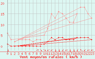 Courbe de la force du vent pour Douzy (08)