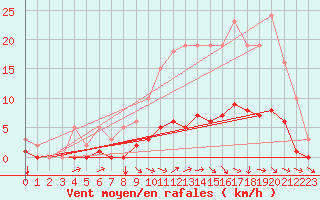 Courbe de la force du vent pour Saint-Paul-des-Landes (15)