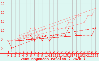 Courbe de la force du vent pour Kleine-Brogel (Be)