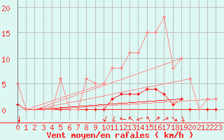 Courbe de la force du vent pour Sgur-le-Chteau (19)