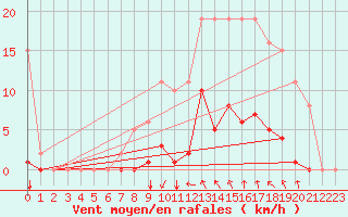 Courbe de la force du vent pour Agde (34)