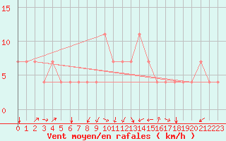 Courbe de la force du vent pour Idar-Oberstein