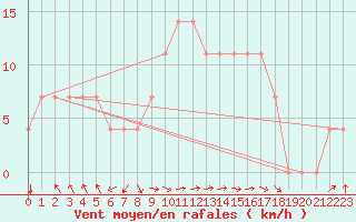 Courbe de la force du vent pour Geilenkirchen