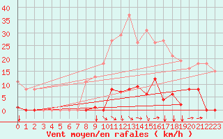 Courbe de la force du vent pour Agde (34)