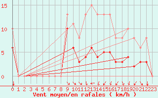 Courbe de la force du vent pour Saint-Jean-de-Vedas (34)
