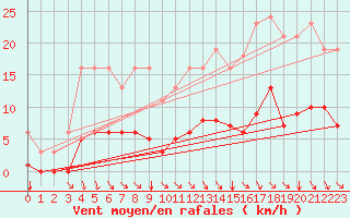 Courbe de la force du vent pour Cessieu le Haut (38)