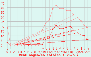 Courbe de la force du vent pour Crest (26)