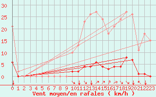 Courbe de la force du vent pour Saint-Vran (05)